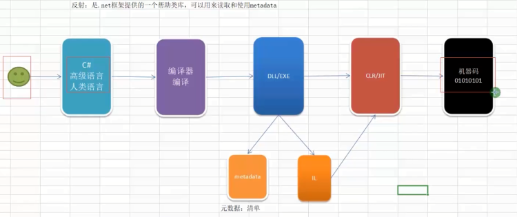 C#补基础（反射）