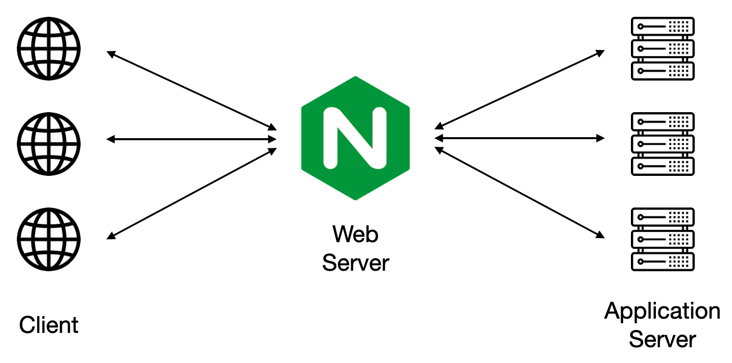 nginx 反向代理唯一绑定